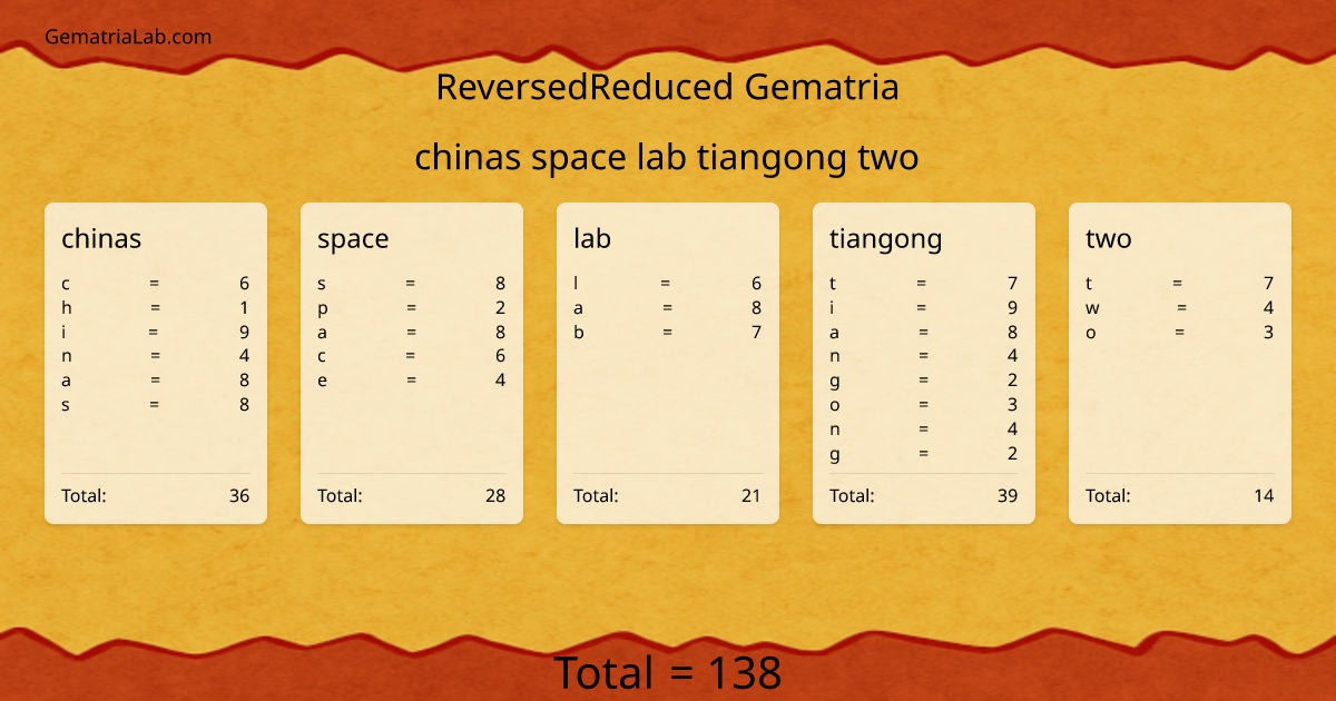 chinas space lab tiangong two in reversedReduced Gematria